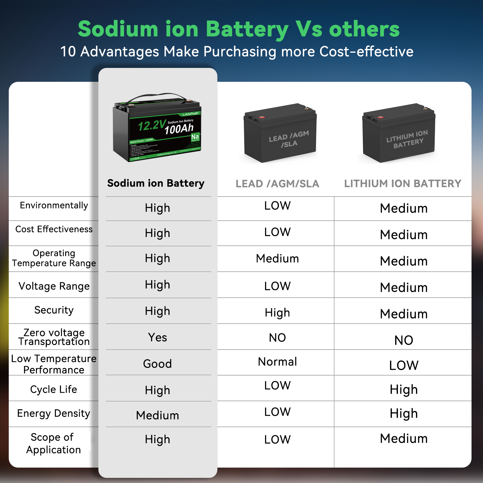 LANPWR 12V 100Ah Sodium-Ion Battery – Reliable Charging at -20°C