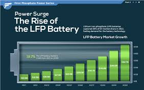 ‌The Rise of Lithium Iron Phosphate (LFP) Batteries in Germany: A Deep Dive into Market Share Dynamics‌