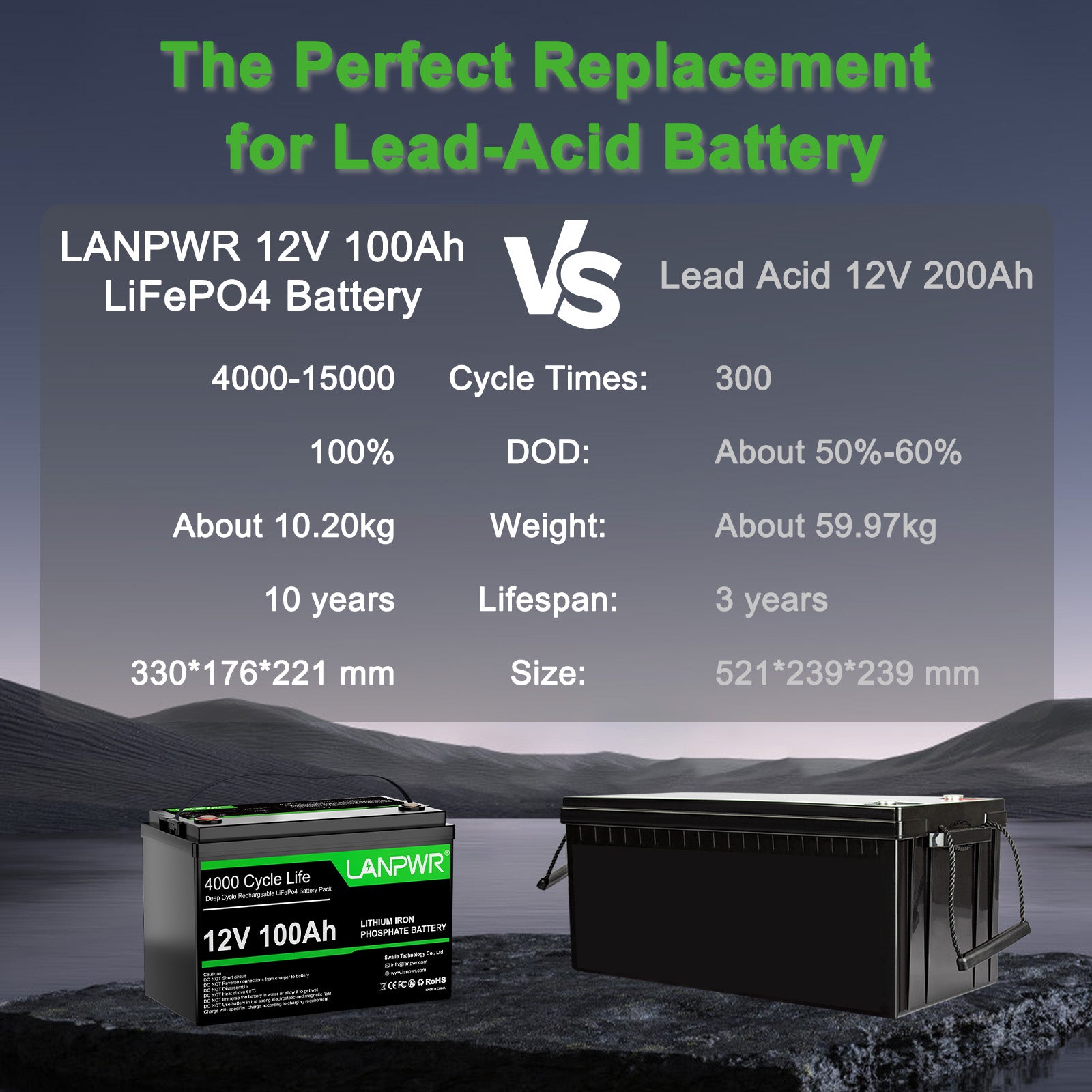 【Black Friday Price €199,99】LANPWR 12V 100Ah LiFePO4 Battery with 4000+ Deep Cycles & Built-In 100A BMS, 1280Wh Best RV Lithium Battery